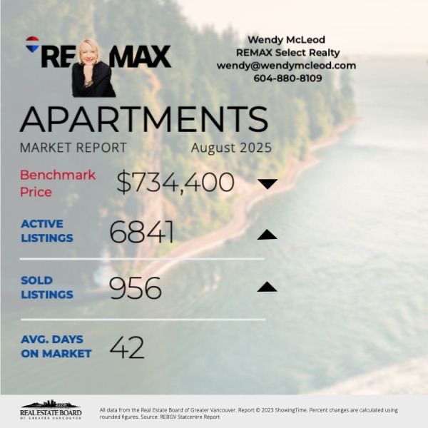 Market Highlights for August 2025 APARTMENTS