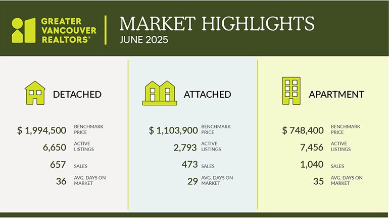 June 2025 GVR Residential Market Report